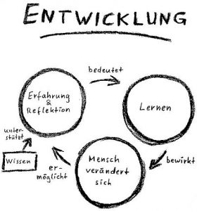 Abbildung Entwicklung